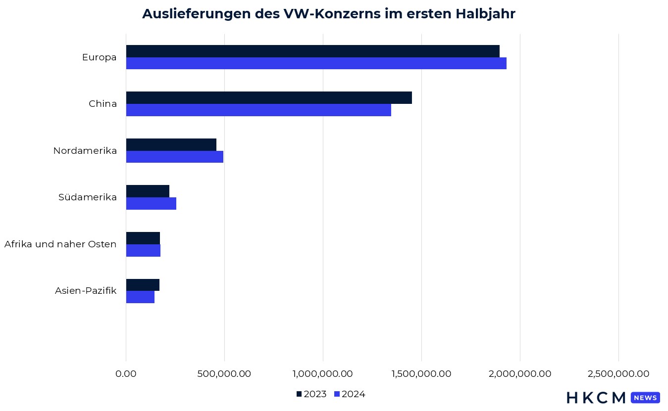 Zahl der ausgelieferten Fahrzeuge des VW-Konzerns nach Regionen. 